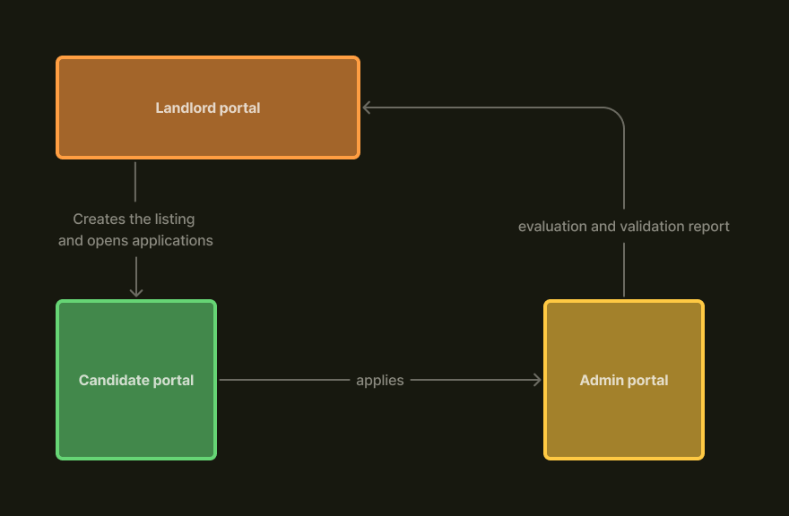 Clavis's three portals: landlord, candidate, and administrator, with the flow connecting them